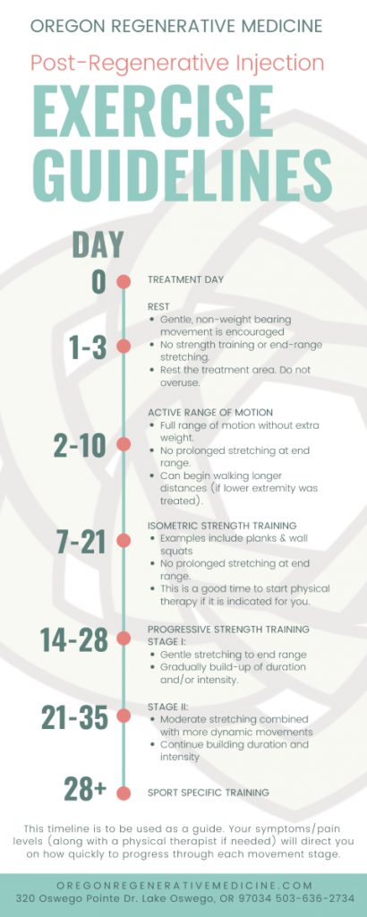 Regenerative Injection Recovery: Exercise guidelines to help you get ...